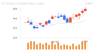 フリージア・マクロス(6343)の日足チャート