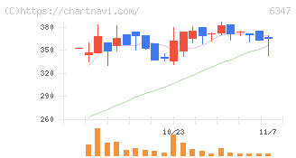 プラコー(6347)の日足チャート