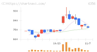 日本ギア工業(6356)の日足チャート