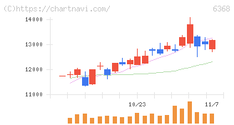 オルガノ(6368)の日足チャート