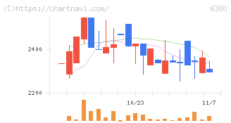 オリエンタルチエン工業(6380)の日足チャート