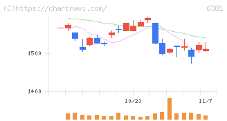 アネスト岩田(6381)の日足チャート