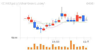 フジテック(6406)の日足チャート