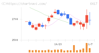 ＳＡＮＫＹＯ(6417)の日足チャート