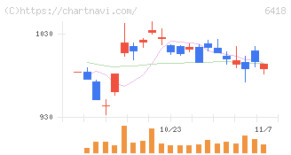日本金銭機械(6418)の日足チャート