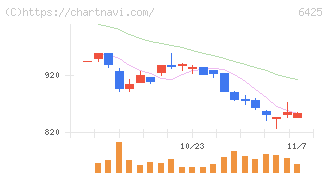 ユニバーサルエンターテインメント(6425)の日足チャート