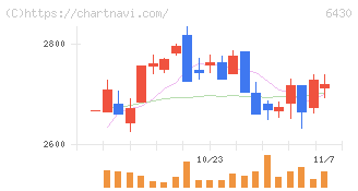 ダイコク電機(6430)の日足チャート