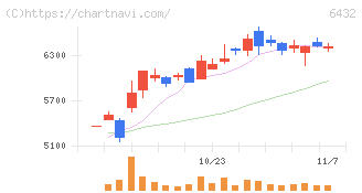 竹内製作所(6432)の日足チャート