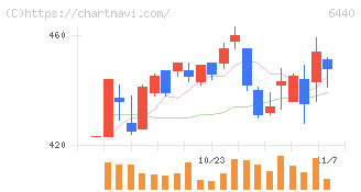 ＪＵＫＩ(6440)の日足チャート