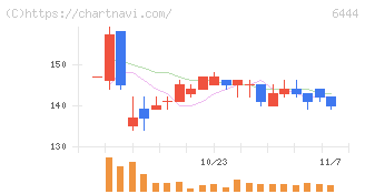 サンデン(6444)の日足チャート