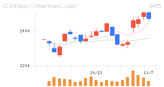 モリタホールディングス(6455)の日足チャート