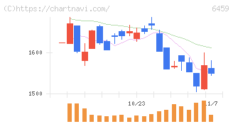 大和冷機工業(6459)の日足チャート