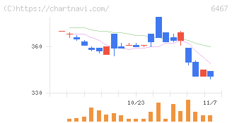 ニチダイ(6467)の日足チャート