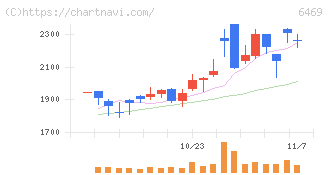 放電精密加工研究所(6469)の日足チャート