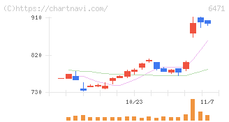 日本精工(6471)の日足チャート