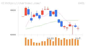 ＴＨＫ(6481)の日足チャート