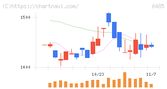 前澤給装工業(6485)の日足チャート