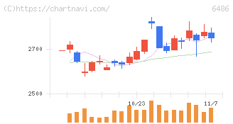イーグル工業(6486)の日足チャート