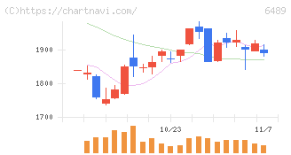 前澤工業(6489)の日足チャート