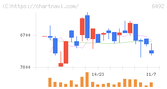 岡野バルブ製造(6492)の日足チャート