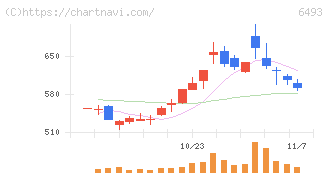 ＮＩＴＴＡＮ(6493)の日足チャート