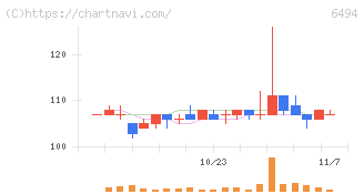 ＮＦＫホールディングス(6494)の日足チャート