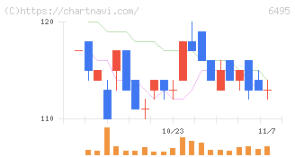 宮入バルブ製作所(6495)の日足チャート