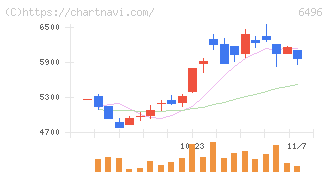 中北製作所(6496)の日足チャート