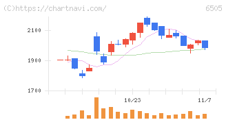 東洋電機製造(6505)の日足チャート