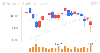 シンフォニアテクノロジー(6507)の日足チャート