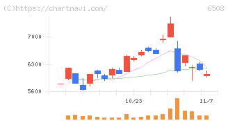 明電舎(6508)の日足チャート