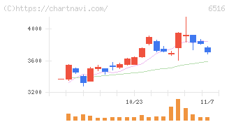 山洋電気(6516)の日足チャート