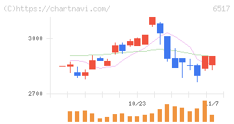 デンヨー(6517)の日足チャート