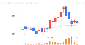 三相電機(6518)の日足チャート