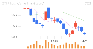 オキサイド(6521)の日足チャート