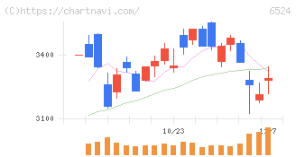 湖北工業(6524)の日足チャート