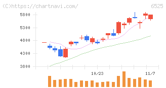 ＫＯＫＵＳＡＩ　ＥＬＥＣＴＲＩＣ(6525)の日足チャート