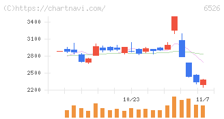 ソシオネクスト(6526)の日足チャート