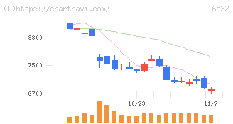 ベイカレント(6532)の日足チャート