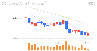 アイモバイル(6535)の日足チャート