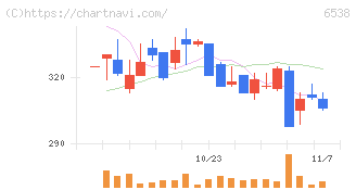 ディスラプターズ(6538)の日足チャート