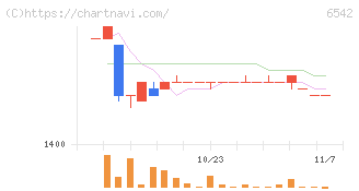 ＦＣホールディングス(6542)の日足チャート