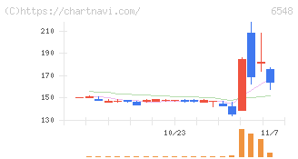 旅工房(6548)の日足チャート