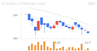 ＧａｍｅＷｉｔｈ(6552)の日足チャート