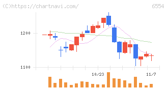 エスユーエス(6554)の日足チャート
