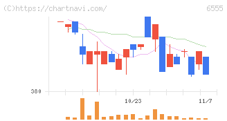 ＭＳ＆Ｃｏｎｓｕｌｔｉｎｇ(6555)の日足チャート