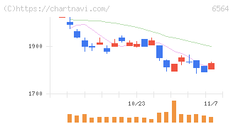 ミダックホールディングス(6564)の日足チャート