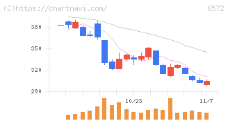 オープングループ(6572)の日足チャート