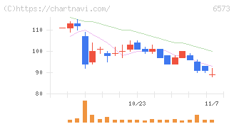 アジャイルメディア・ネットワーク(6573)の日足チャート