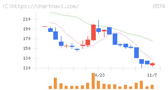コンヴァノ(6574)の日足チャート